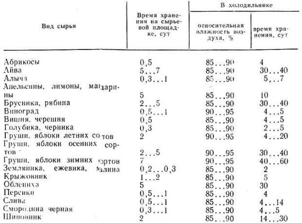 A táblázat az Egészségügyi Minisztérium által ajánlott tárolási időket mutatja
