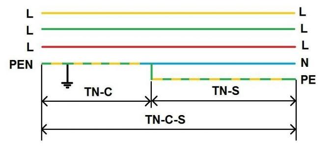 1. ábra. Sematikus ábrázolása a szétválás a PEN-vezető háromfázisú hálózat 