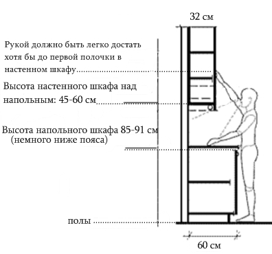 Az alsó és a felső szekrény mélysége a hétköznapi ember fizikai adottságai alapján megfelelő magasságválasztással