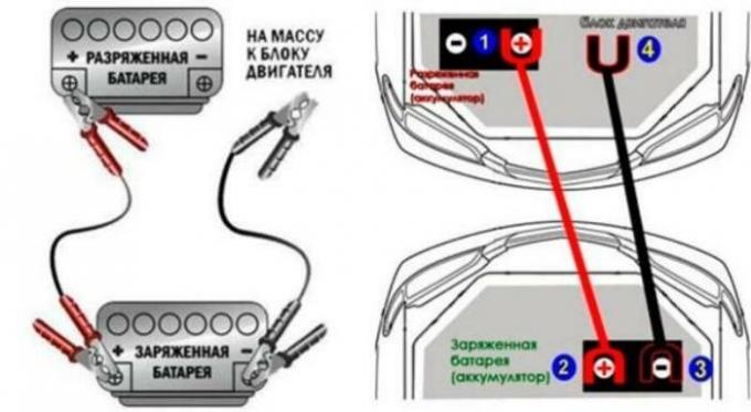
Rendszer, mint „könnyű” halott akkumulátort. | Fotó: ixora-auto.ru. 