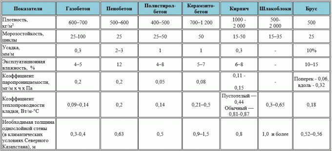 A táblázatban összehasonlítjuk anyagok jellemzőit. (Taken a helyszínen https://stroim-doma-perm.ru/doma-iz-gazobetona-perm)